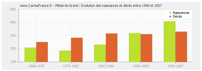 Plélan-le-Grand : Evolution des naissances et décès entre 1968 et 2007