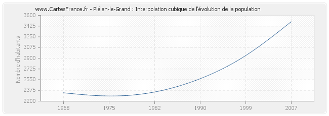 Plélan-le-Grand : Interpolation cubique de l'évolution de la population