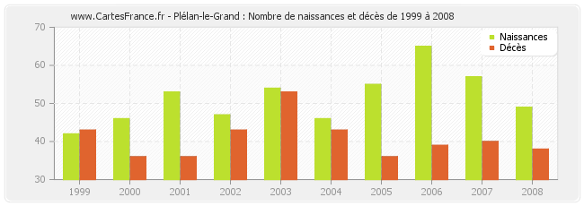 Plélan-le-Grand : Nombre de naissances et décès de 1999 à 2008