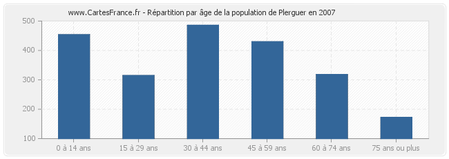 Répartition par âge de la population de Plerguer en 2007