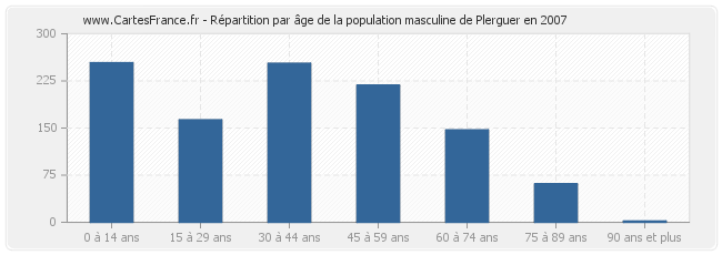 Répartition par âge de la population masculine de Plerguer en 2007