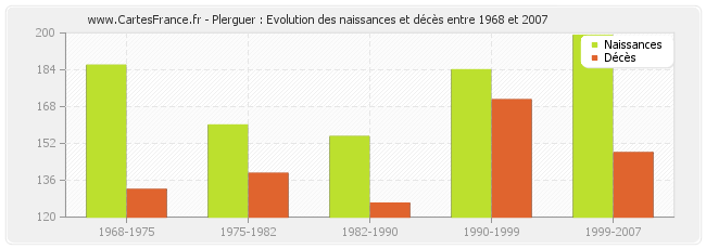 Plerguer : Evolution des naissances et décès entre 1968 et 2007
