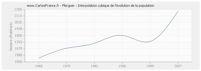 Plerguer : Interpolation cubique de l'évolution de la population