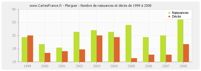 Plerguer : Nombre de naissances et décès de 1999 à 2008