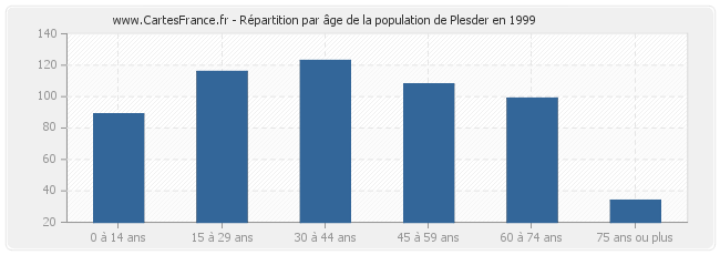 Répartition par âge de la population de Plesder en 1999