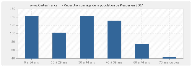 Répartition par âge de la population de Plesder en 2007