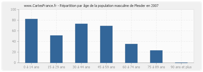 Répartition par âge de la population masculine de Plesder en 2007