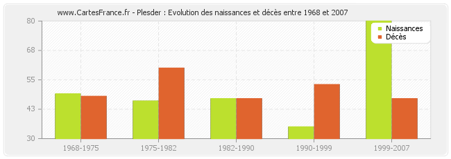 Plesder : Evolution des naissances et décès entre 1968 et 2007