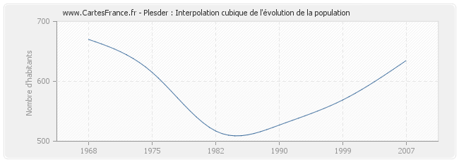 Plesder : Interpolation cubique de l'évolution de la population