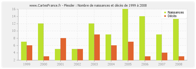 Plesder : Nombre de naissances et décès de 1999 à 2008