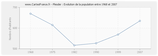 Population Plesder