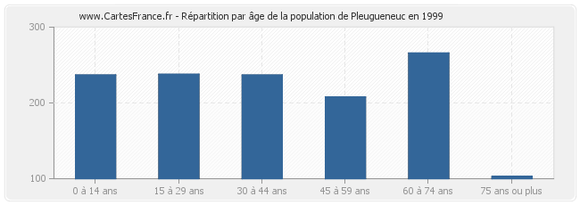 Répartition par âge de la population de Pleugueneuc en 1999
