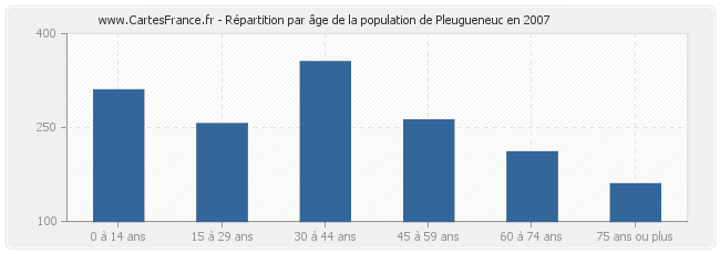 Répartition par âge de la population de Pleugueneuc en 2007