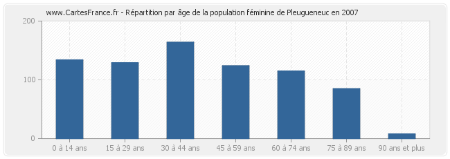 Répartition par âge de la population féminine de Pleugueneuc en 2007