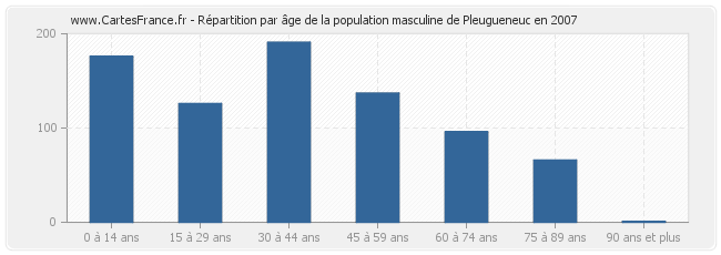 Répartition par âge de la population masculine de Pleugueneuc en 2007