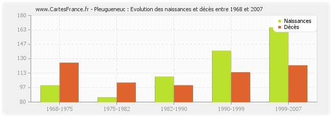 Pleugueneuc : Evolution des naissances et décès entre 1968 et 2007