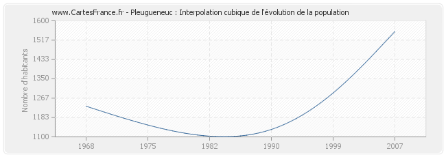 Pleugueneuc : Interpolation cubique de l'évolution de la population