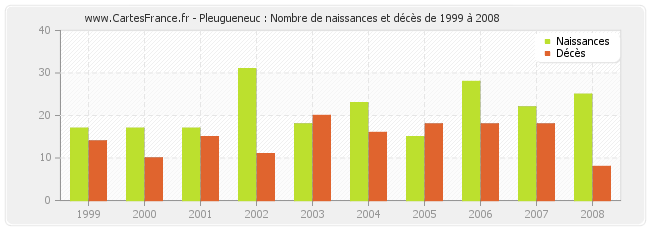 Pleugueneuc : Nombre de naissances et décès de 1999 à 2008