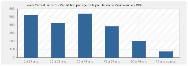 Répartition par âge de la population de Pleumeleuc en 1999