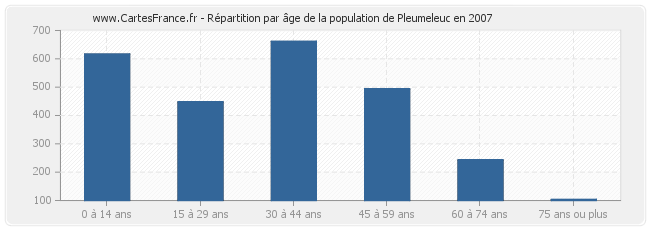 Répartition par âge de la population de Pleumeleuc en 2007