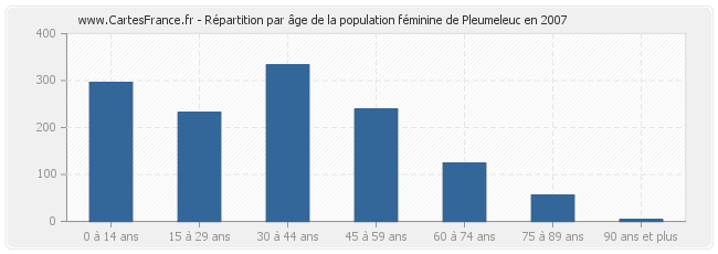 Répartition par âge de la population féminine de Pleumeleuc en 2007