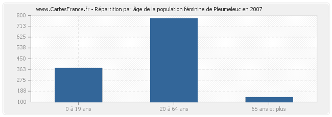 Répartition par âge de la population féminine de Pleumeleuc en 2007