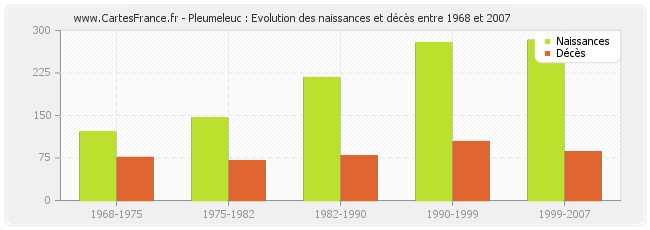 Pleumeleuc : Evolution des naissances et décès entre 1968 et 2007