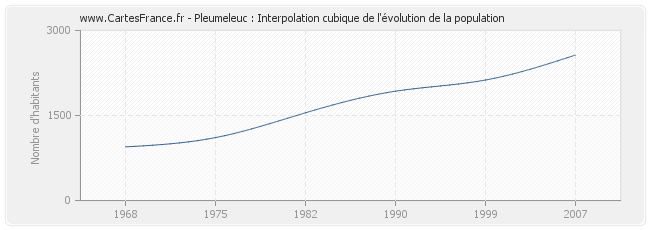 Pleumeleuc : Interpolation cubique de l'évolution de la population