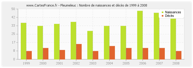 Pleumeleuc : Nombre de naissances et décès de 1999 à 2008