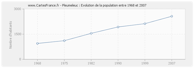 Population Pleumeleuc