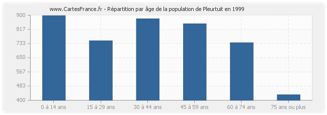 Répartition par âge de la population de Pleurtuit en 1999
