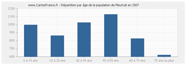 Répartition par âge de la population de Pleurtuit en 2007