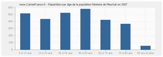 Répartition par âge de la population féminine de Pleurtuit en 2007