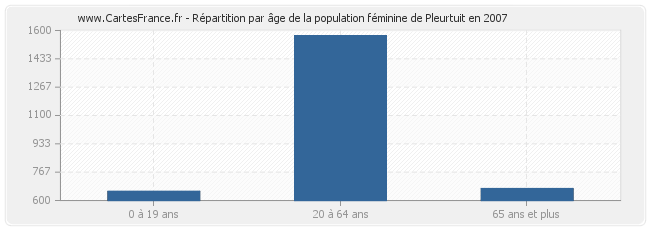 Répartition par âge de la population féminine de Pleurtuit en 2007
