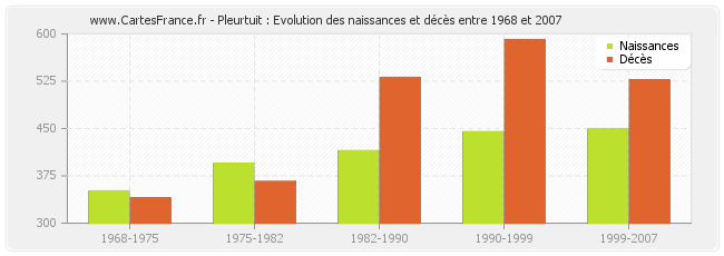 Pleurtuit : Evolution des naissances et décès entre 1968 et 2007