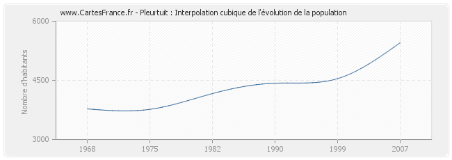 Pleurtuit : Interpolation cubique de l'évolution de la population
