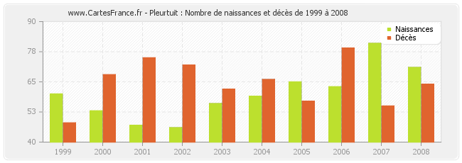 Pleurtuit : Nombre de naissances et décès de 1999 à 2008