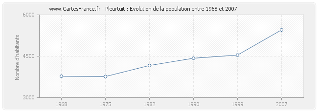 Population Pleurtuit
