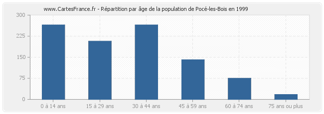 Répartition par âge de la population de Pocé-les-Bois en 1999