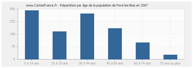 Répartition par âge de la population de Pocé-les-Bois en 2007