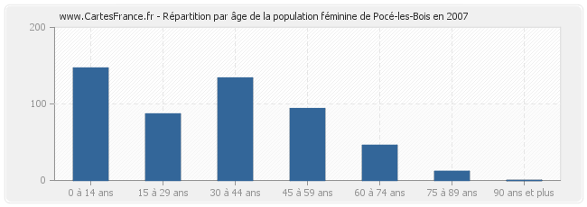 Répartition par âge de la population féminine de Pocé-les-Bois en 2007