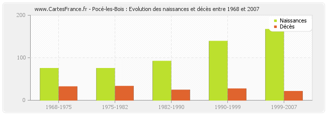Pocé-les-Bois : Evolution des naissances et décès entre 1968 et 2007