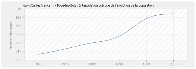 Pocé-les-Bois : Interpolation cubique de l'évolution de la population