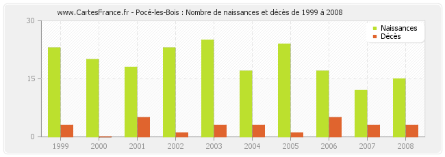 Pocé-les-Bois : Nombre de naissances et décès de 1999 à 2008
