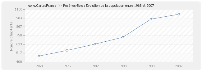 Population Pocé-les-Bois