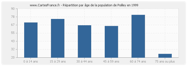 Répartition par âge de la population de Poilley en 1999