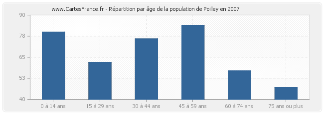 Répartition par âge de la population de Poilley en 2007