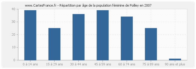 Répartition par âge de la population féminine de Poilley en 2007