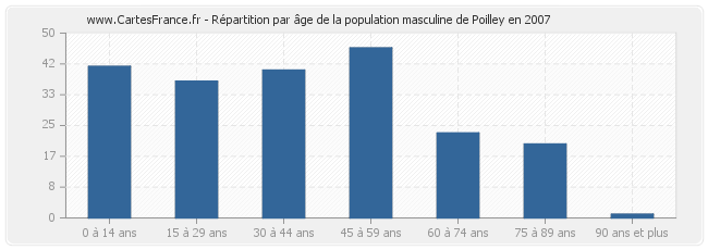 Répartition par âge de la population masculine de Poilley en 2007