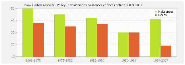 Poilley : Evolution des naissances et décès entre 1968 et 2007